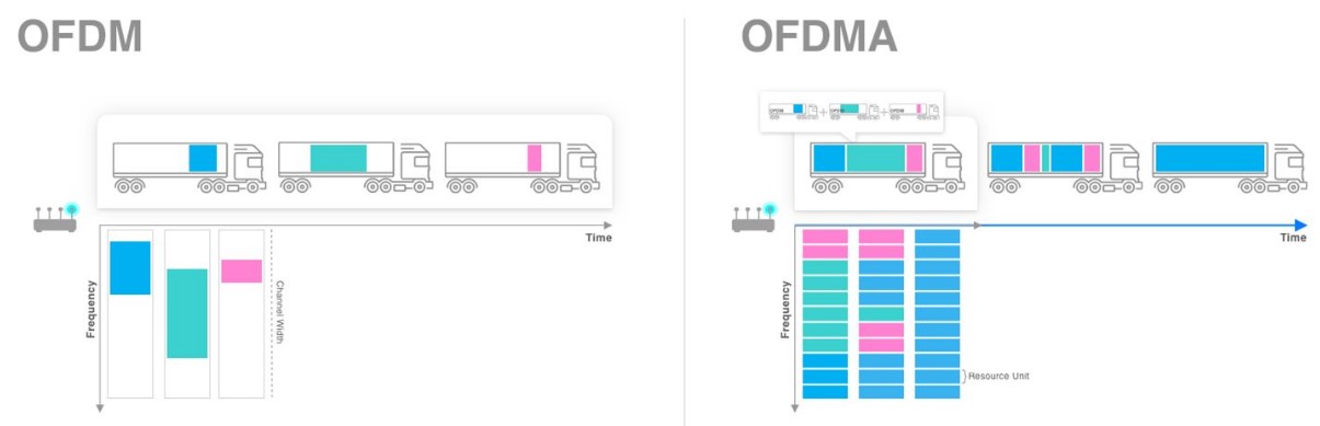 Tecnología OFDMA para WiFi 6E